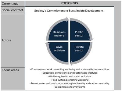 Towards a sustainable future in the age of polycrisis